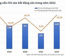 Tổng Fdi Vào Việt Nam 2022