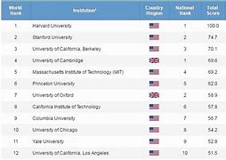 Top 100 Trường Đại Học Tốt Nhất Thế Giới 2024