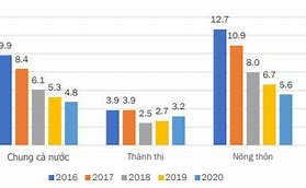 Tỷ Lệ Hộ Nghèo Ở Việt Nam Hiện Nay